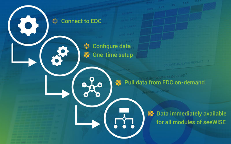 On-Demand Data from EDC